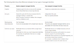 Azure Managed Identities: User vs System Assigned - John Folberth