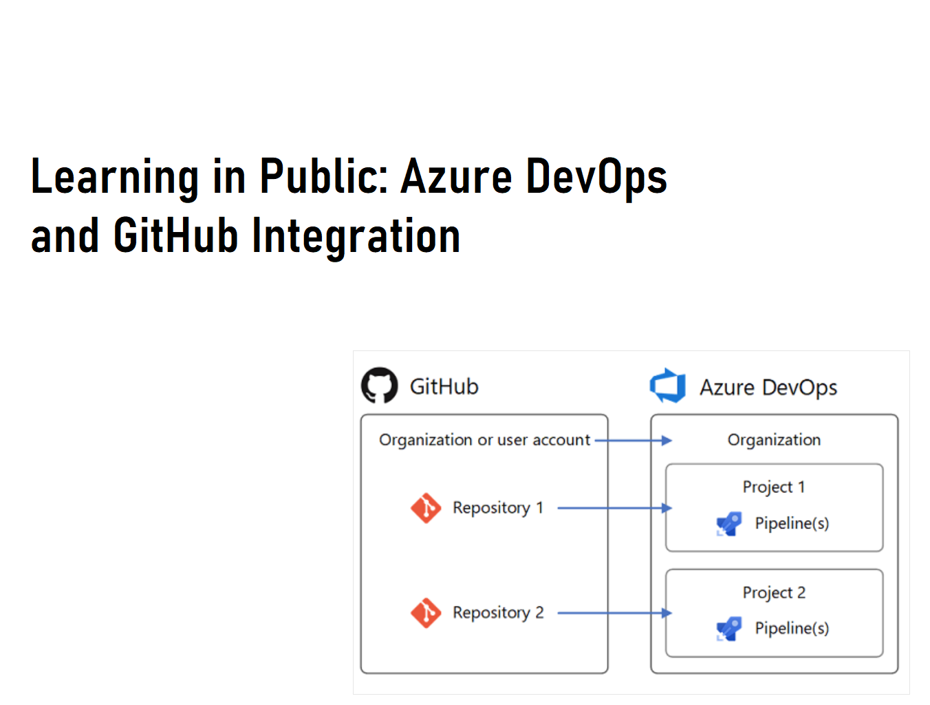Learning in Public: Azure DevOps and GitHub Integration