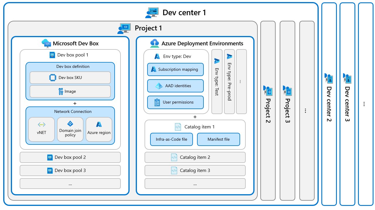 Introduction to Azure Deployment Environment Components - John Folberth